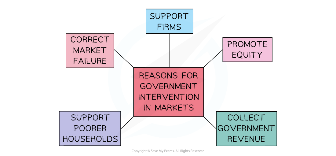 1-4-1-reasons-for-government-intervention_edexcel-al-economics