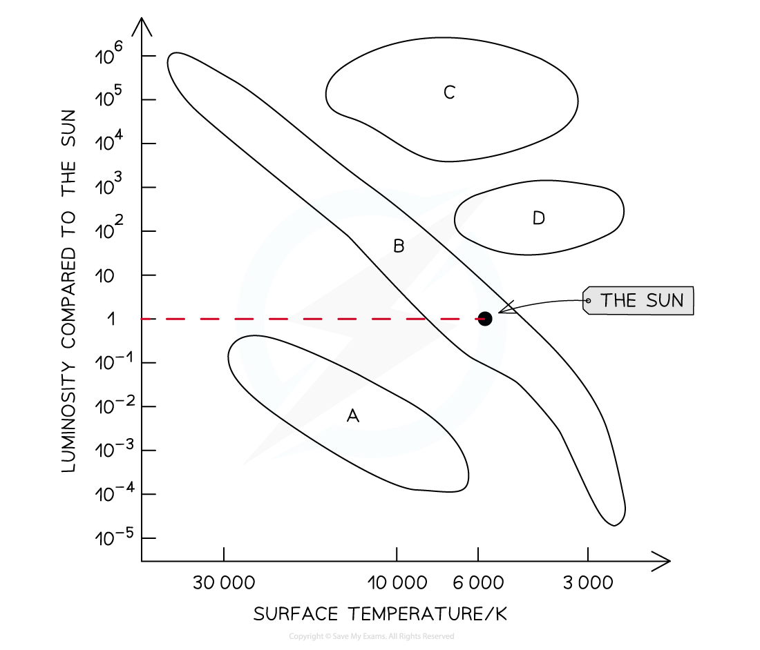 10-4-we-hertzsprung-russell-step-1_edexcel-al-physics-rn