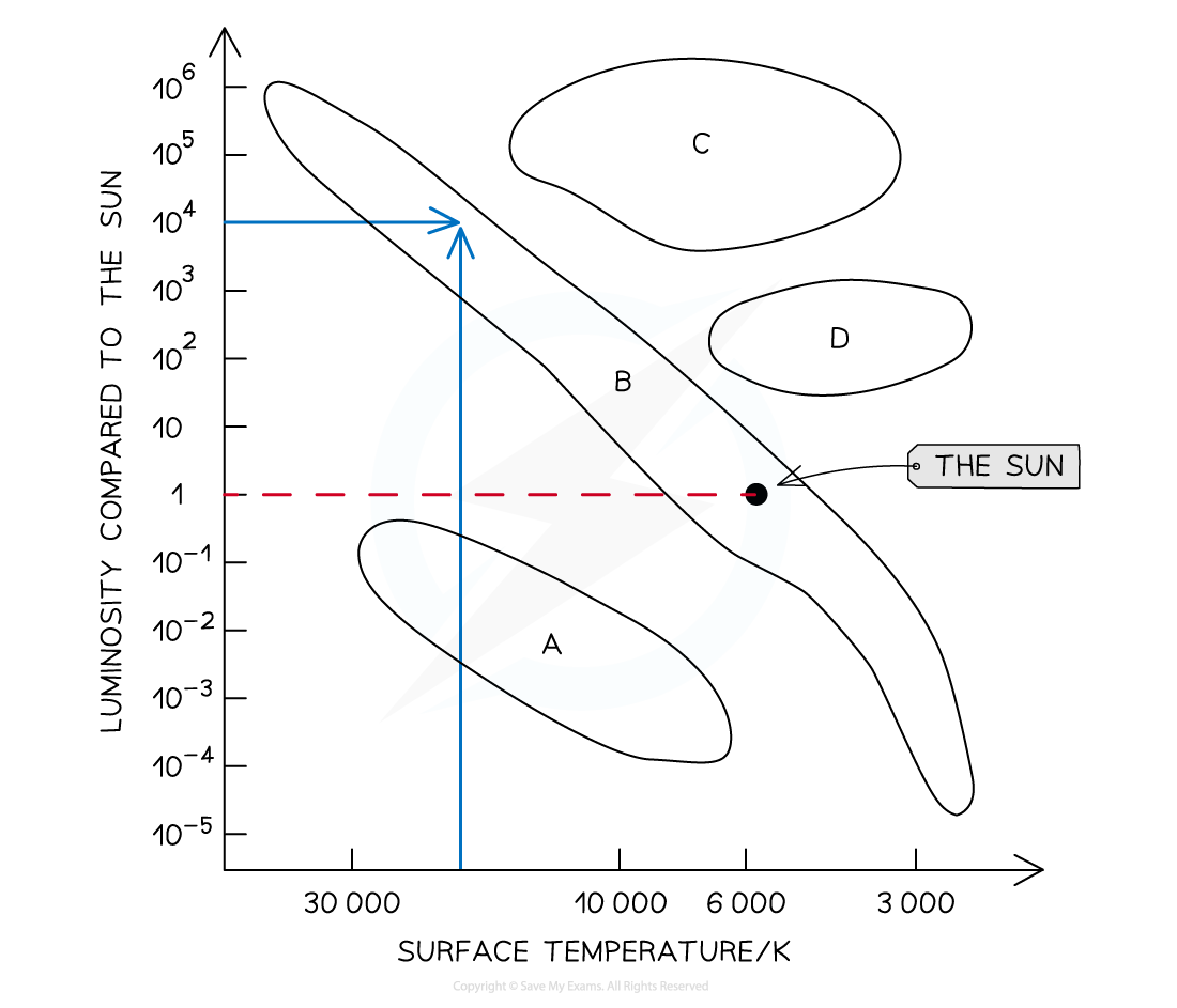 10-4-we-hertzsprung-russell-step-2_edexcel-al-physics-rn