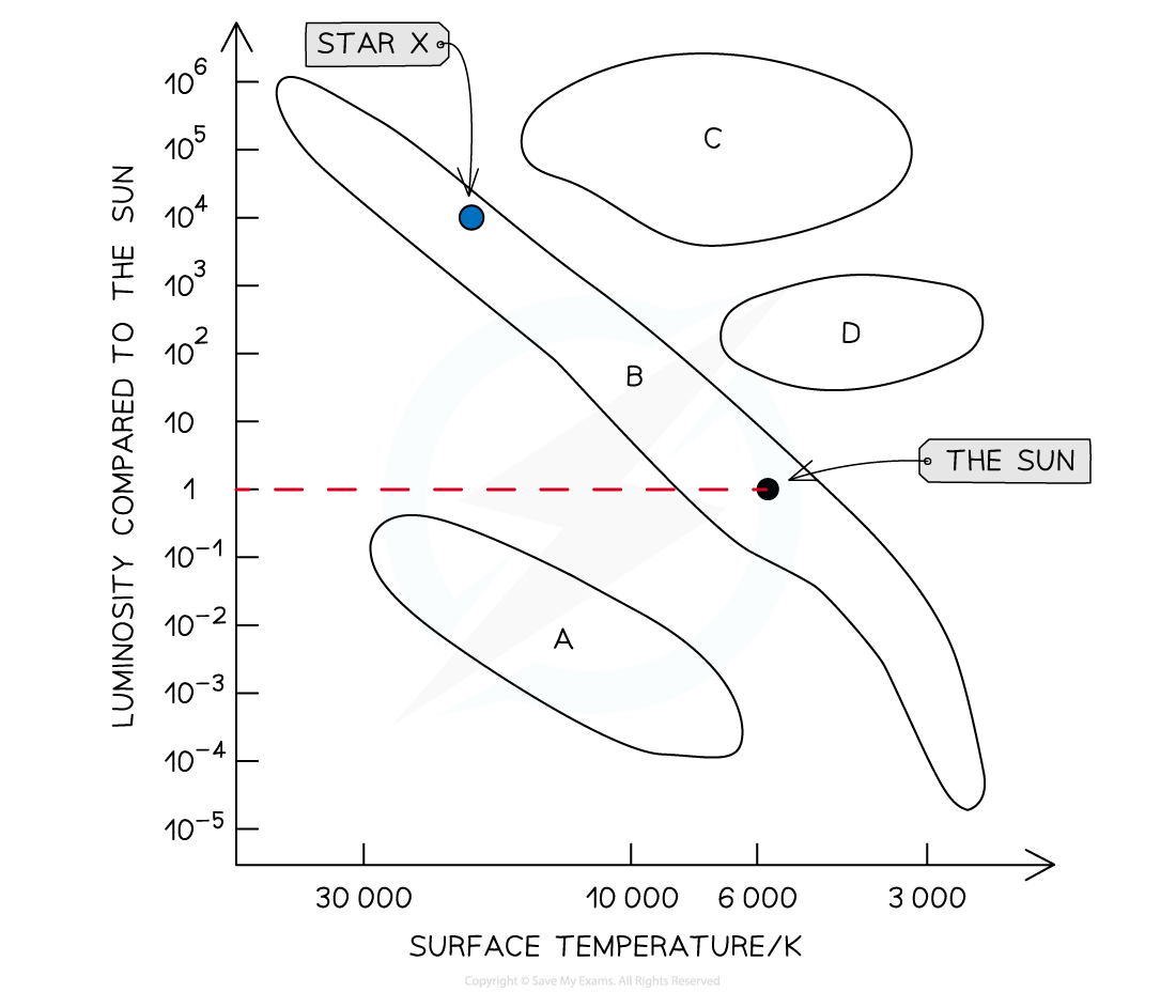 10-4-we-hertzsprung-russell-step-3_edexcel-al-physics-rn