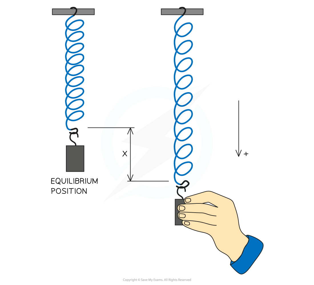 13-3-mass-spring-example_edexcel-al-physics-rn