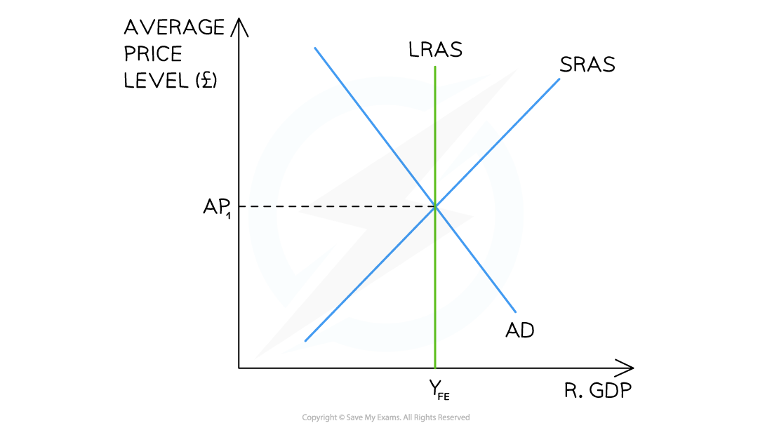 2-4-3---long-run-equilibrium---classical