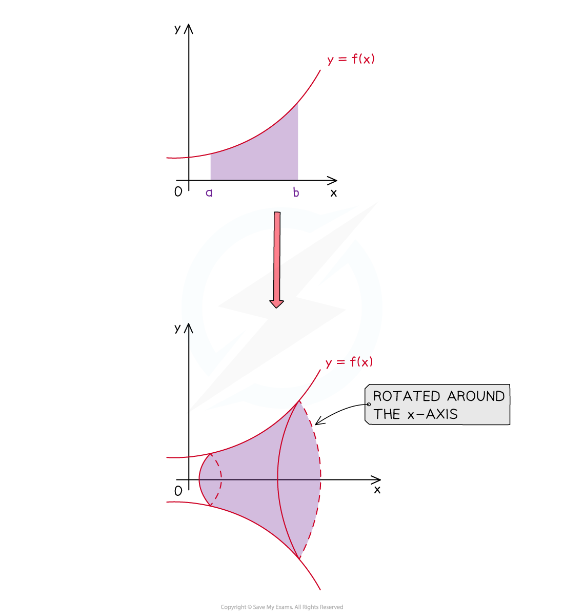 2An illustration showing how a volume of revolution about the x-axis is formed from an area under a curve