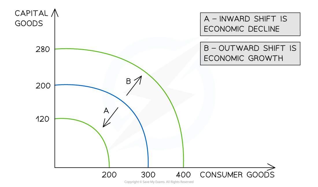 3Po5YpWj_1-1-4-production-possibility-frontier_2_edexcel-al-economics