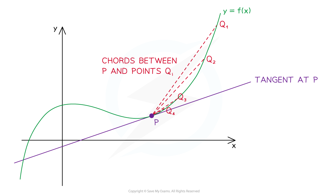 5-1-2-definiton-of-derivatives-diagram-1