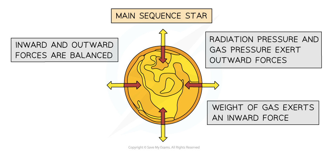 5-10-2-main-sequence-star_ocr-al-physics