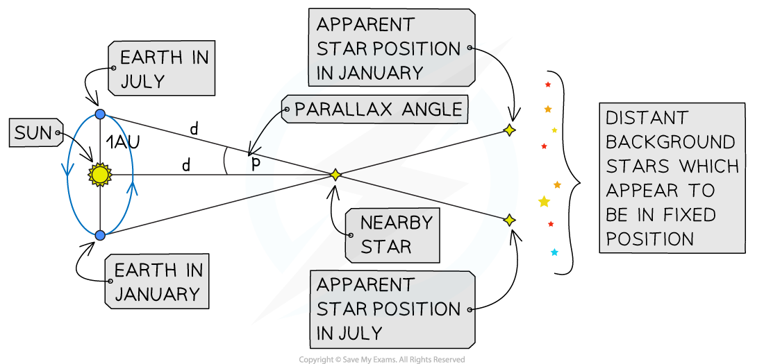 5-12-2-parallax-eqn_ocr-al-physics