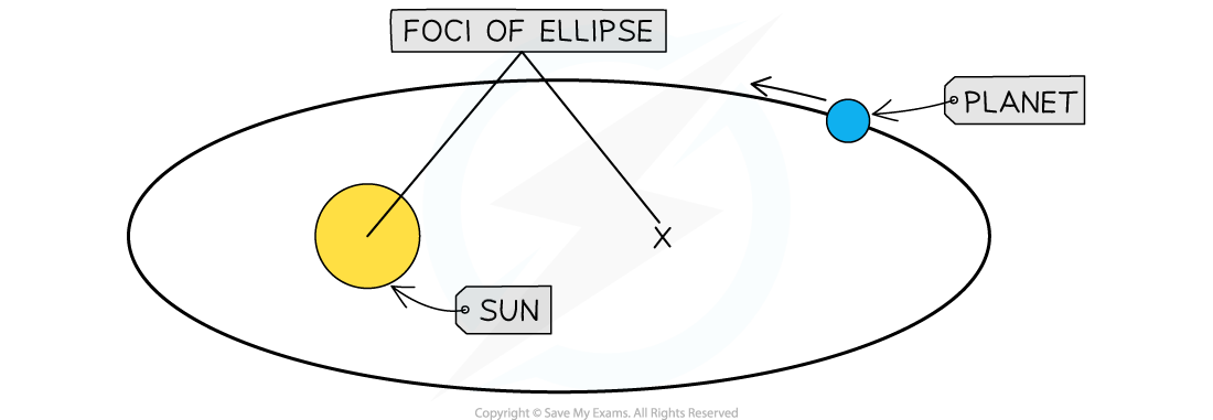 5-8-1-kepler_s-first-law_ocr-al-physics