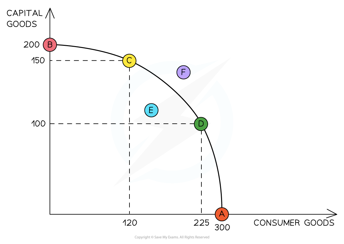 HtbUs2Ot_1-1-4-production-possibility-frontier_1_edexcel-al-economics