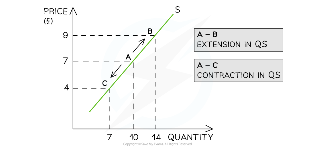 IIlRP6jh_1-2-4-movement-along-supply-curve_edexcel-al-economics