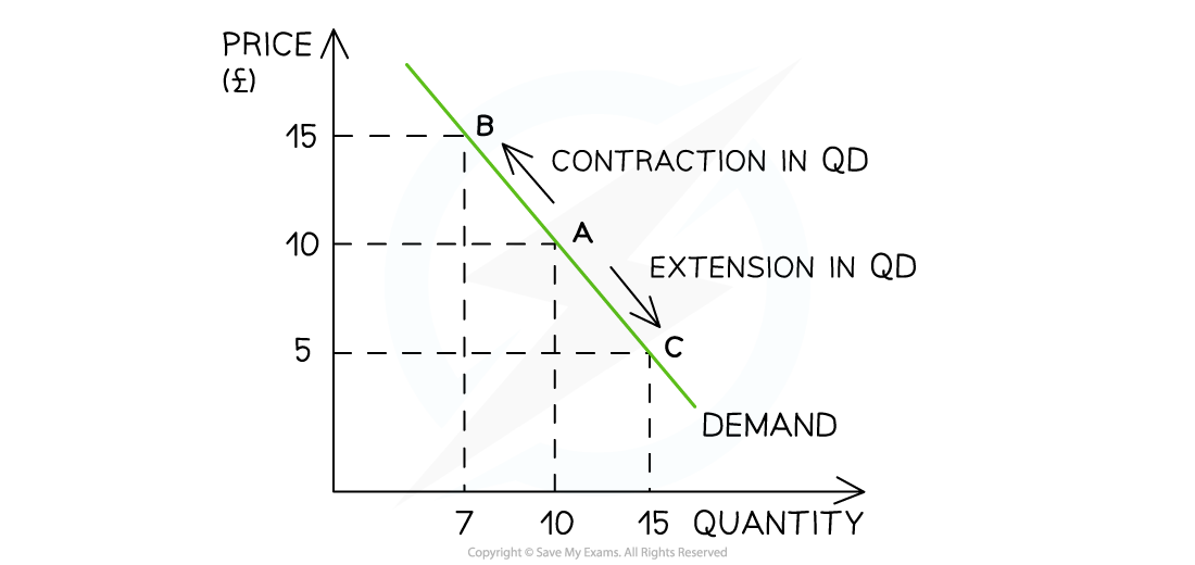 L44o4OxC_1-2-2-movement-along-demand-curve_edexcel-al-economics