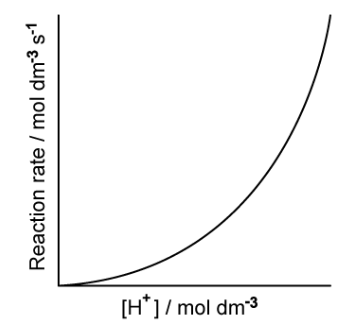 conc-v-rate-graph-