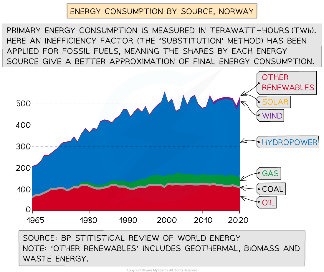 Breakdown of Norway's energy mix