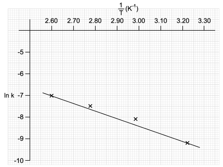 example-arrhenius-plot-2