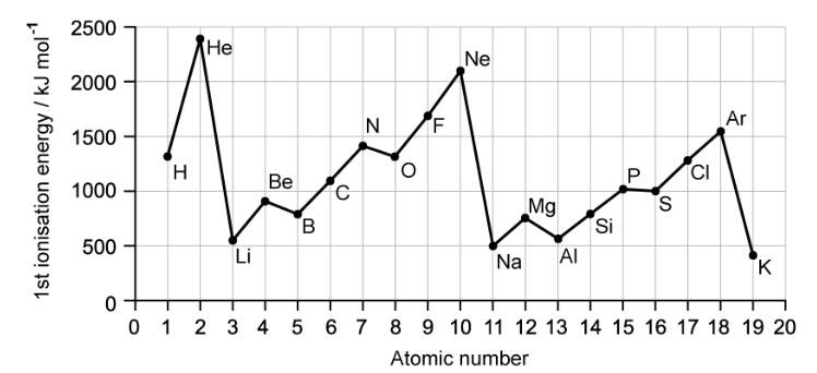 first-ionisation-energy-graph