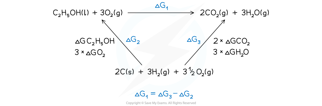 gibbs-energy-cycle