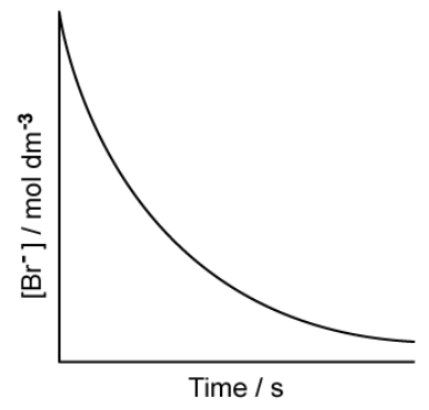 time-v-conc-graph-bromide-ions