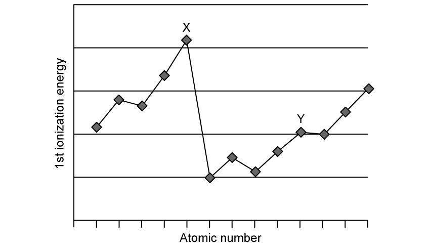 x-and-y-ionisation-energies