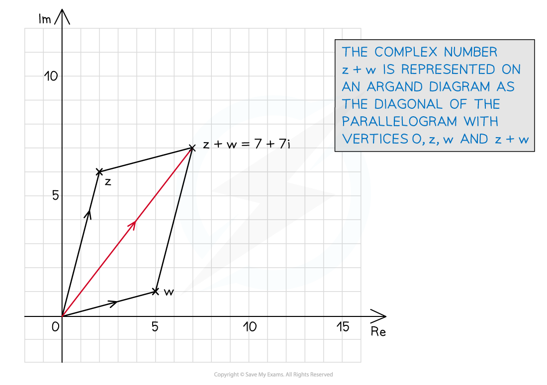 1-9-1-ib-aa-hl-geometrical-addition-of-cns-diagram-1