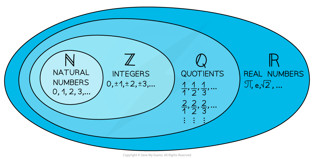 2-3-1-sets-of-numbers-diagram