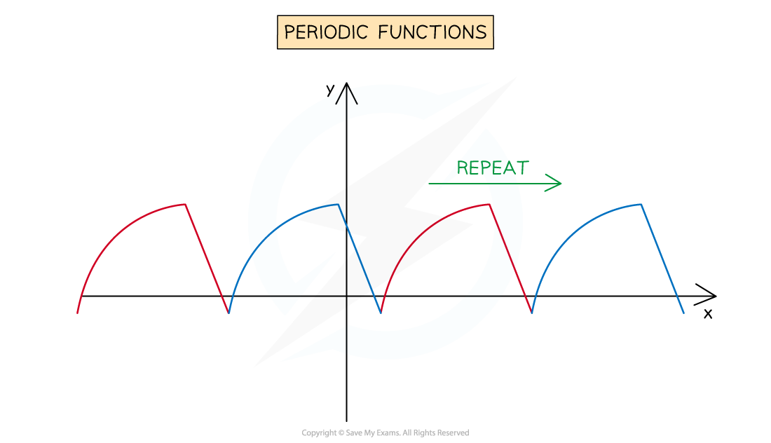 2-3-3-ib-aa-hl-periodic-functions