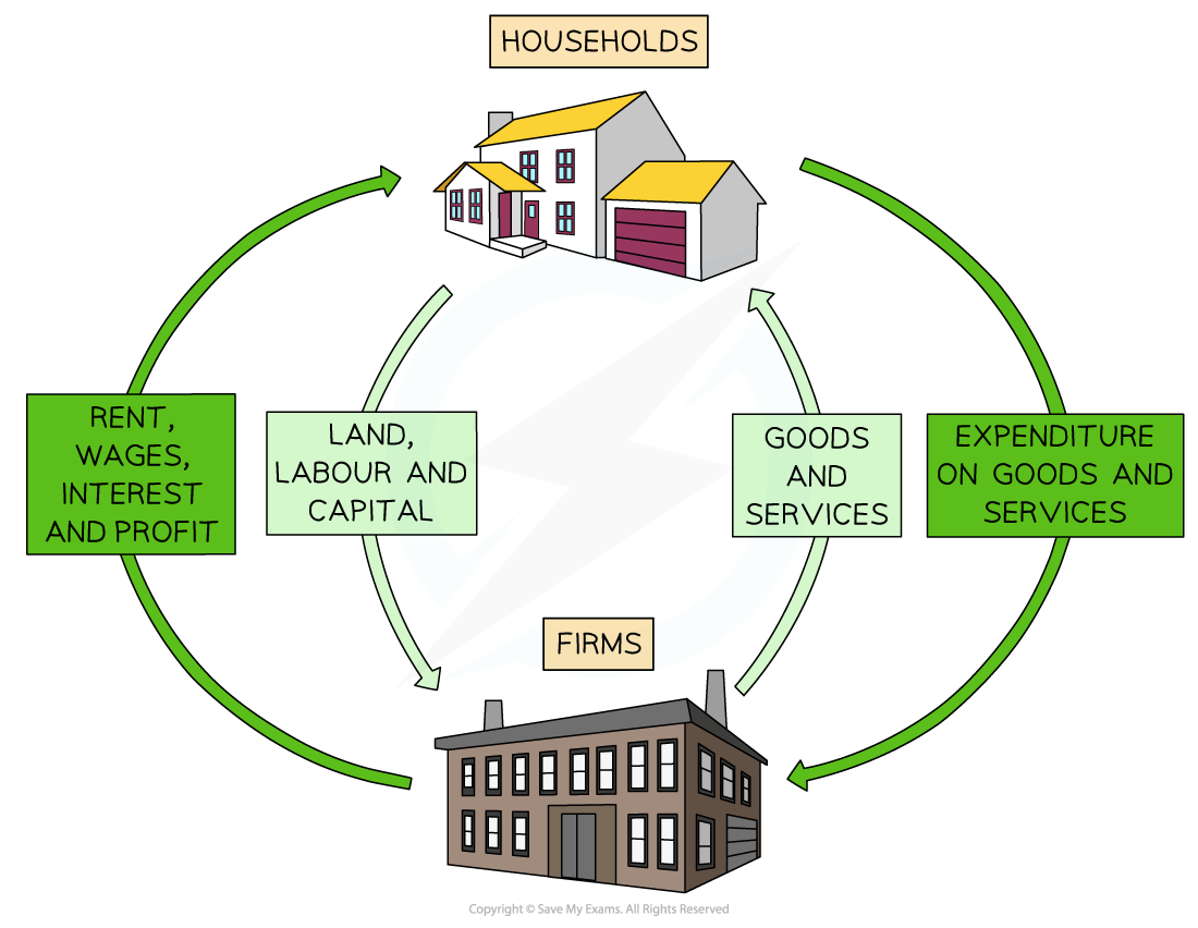 2-4-1-simple-circular-flow-of-income