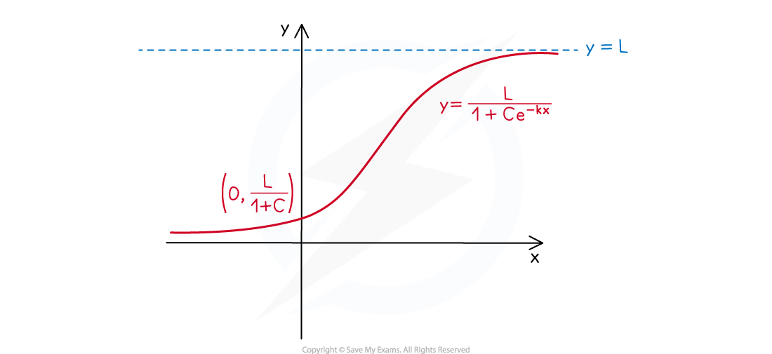 2-6-1-ib-ai-hl-logistic-graphs