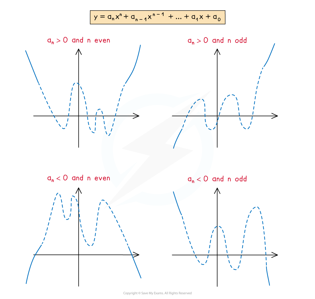 2-7-3-ib-aa-hl-polynomial-shape