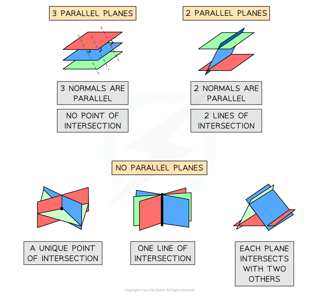 3-11-2-ib-aa-hl-intersection-3-planes-diagram-1