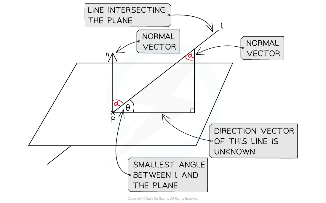 3-11-3-angle-between-a-line-and-a-plane-diagram-1