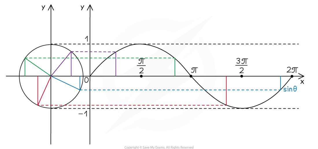 3-4-1-ib-ai-hl-unit-circle-sine-graph-diagram-1