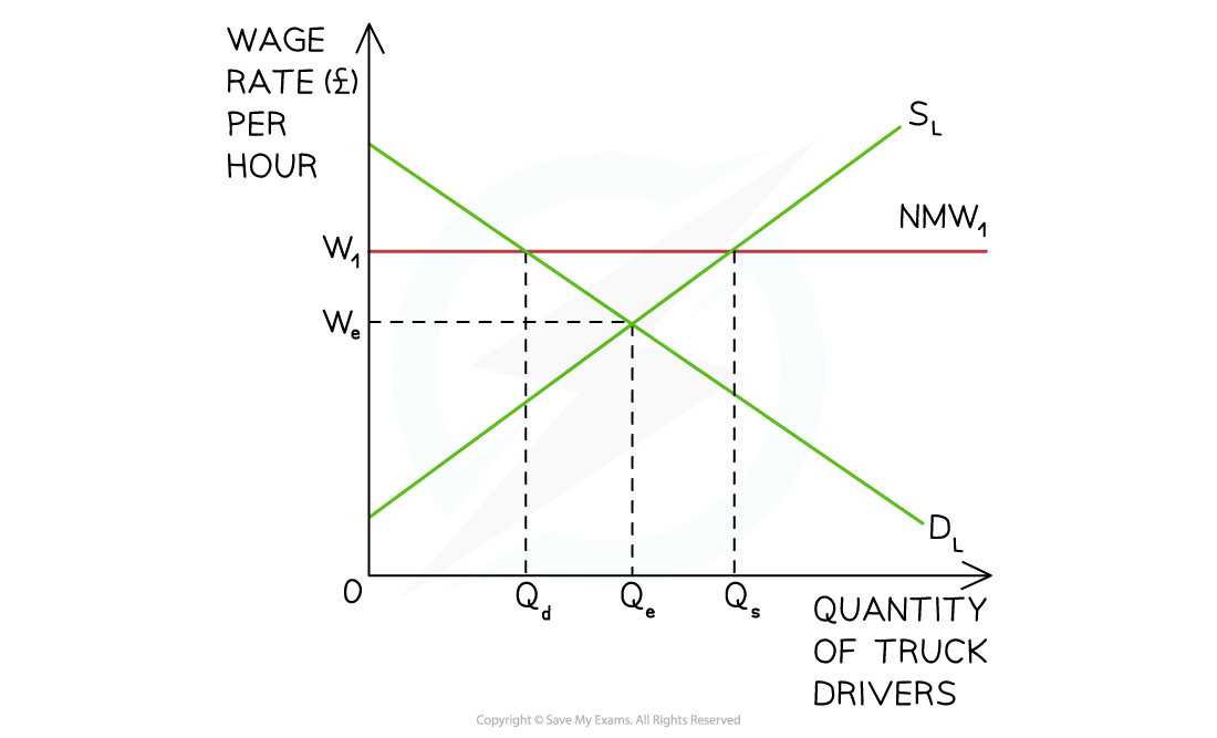 3-5-3--minimum-wage_edexcel-al-economics