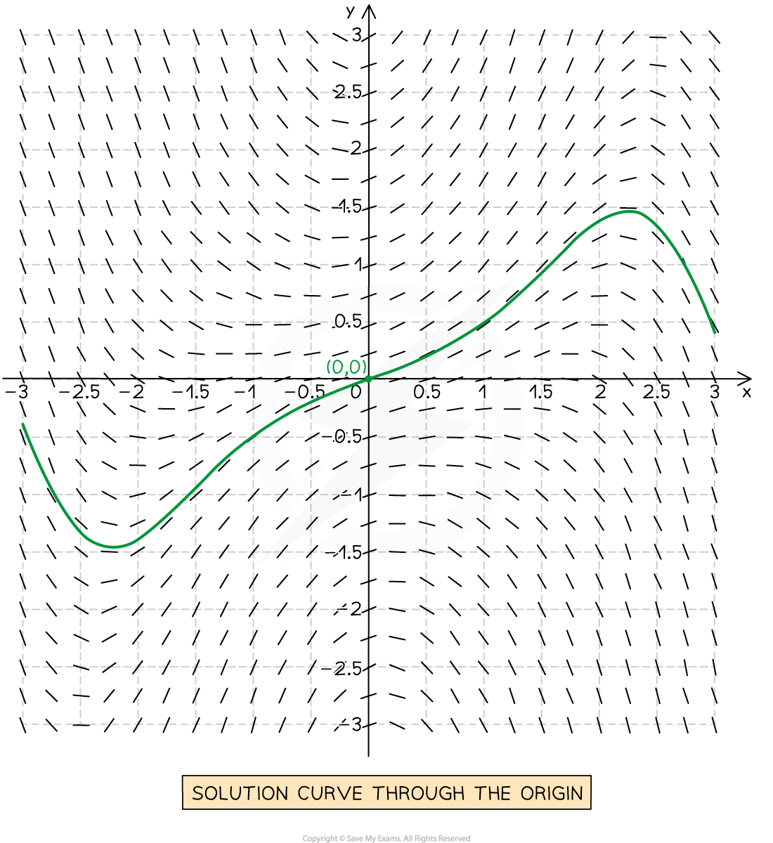 5-6-3-ib-ai-hl-slope-fields_curve-00-1