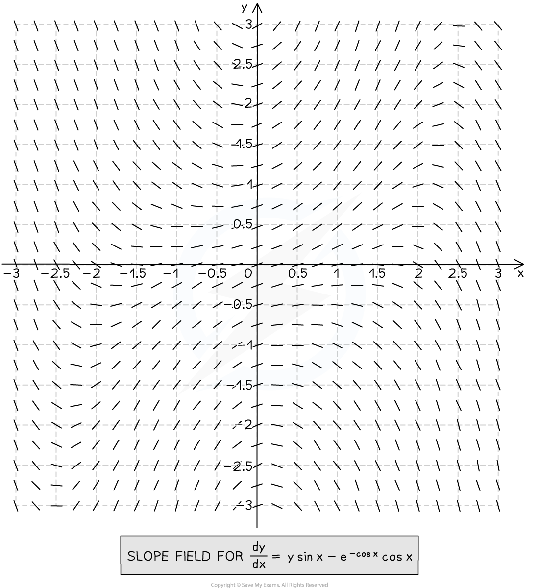 5-6-3-ib-ai-hl-slope-fields_example