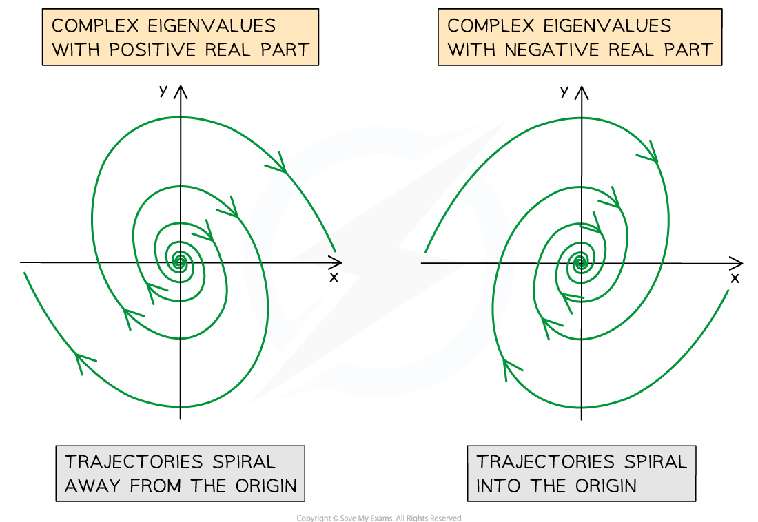 5-7-1-ib-ai-hl-complex-eigenvalues