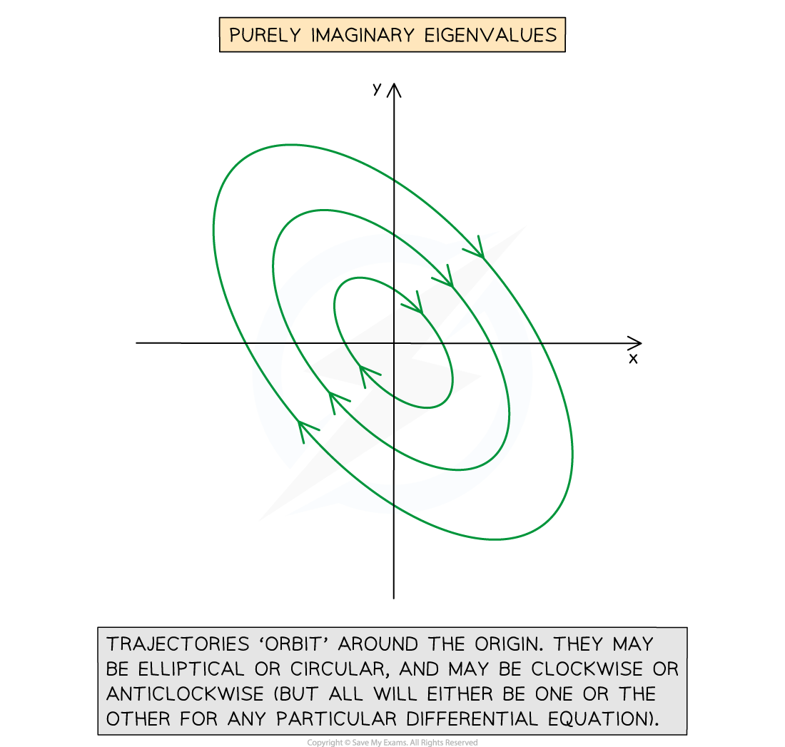 5-7-1-ib-ai-hl-imaginary-eigenvalues