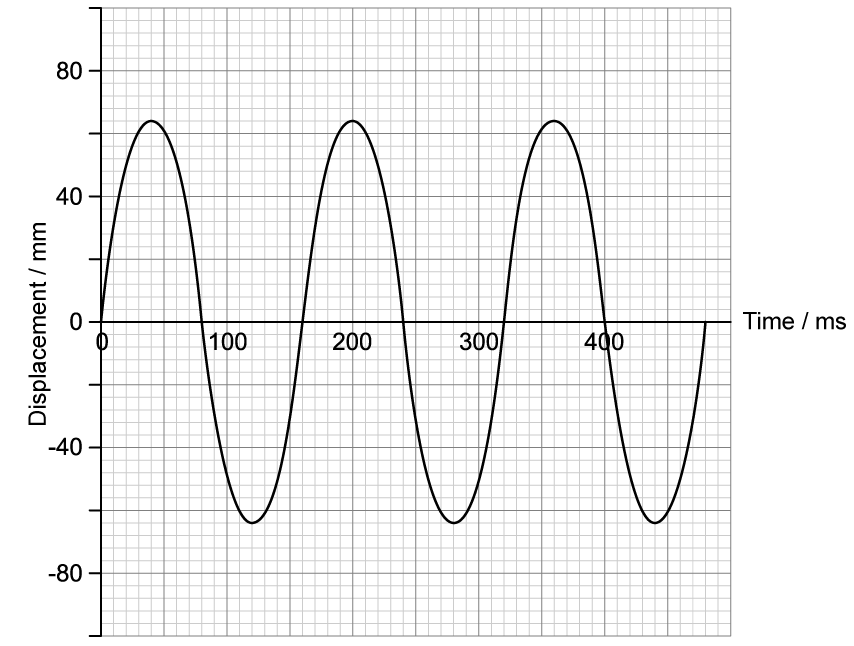 9-1-hl-sq-medium-1b-s-t-graph-question-stem