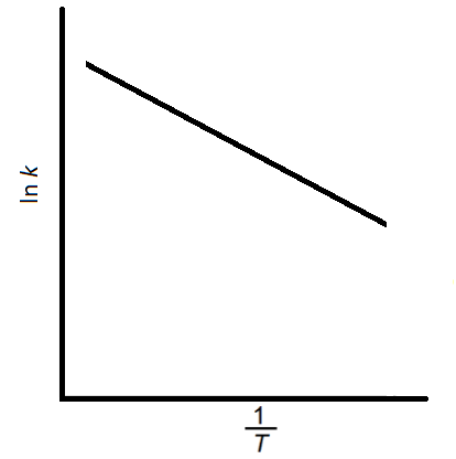 HCE15yK1_ln-k-vs-1overt-question