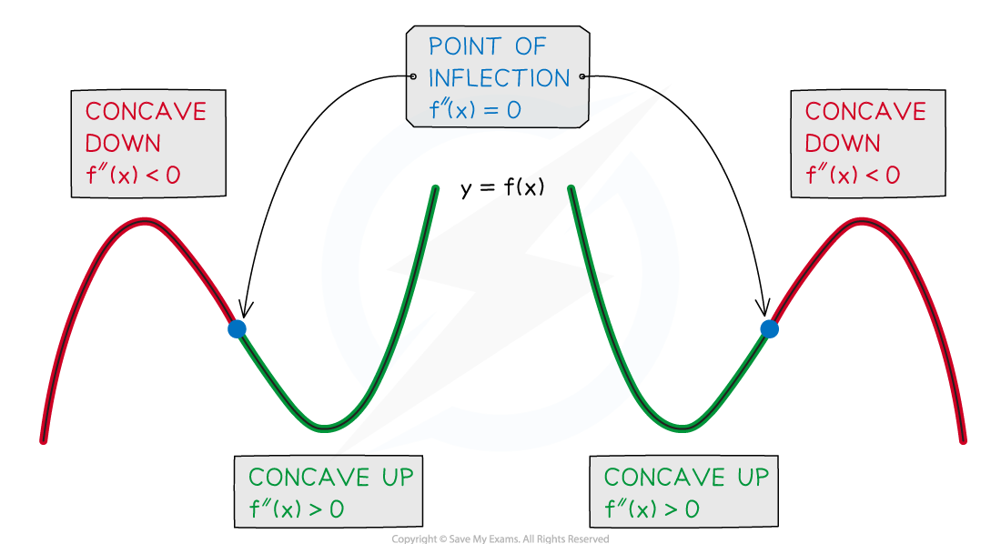 ib-aa-sl-5-2-5-point-of-inflection-diagram