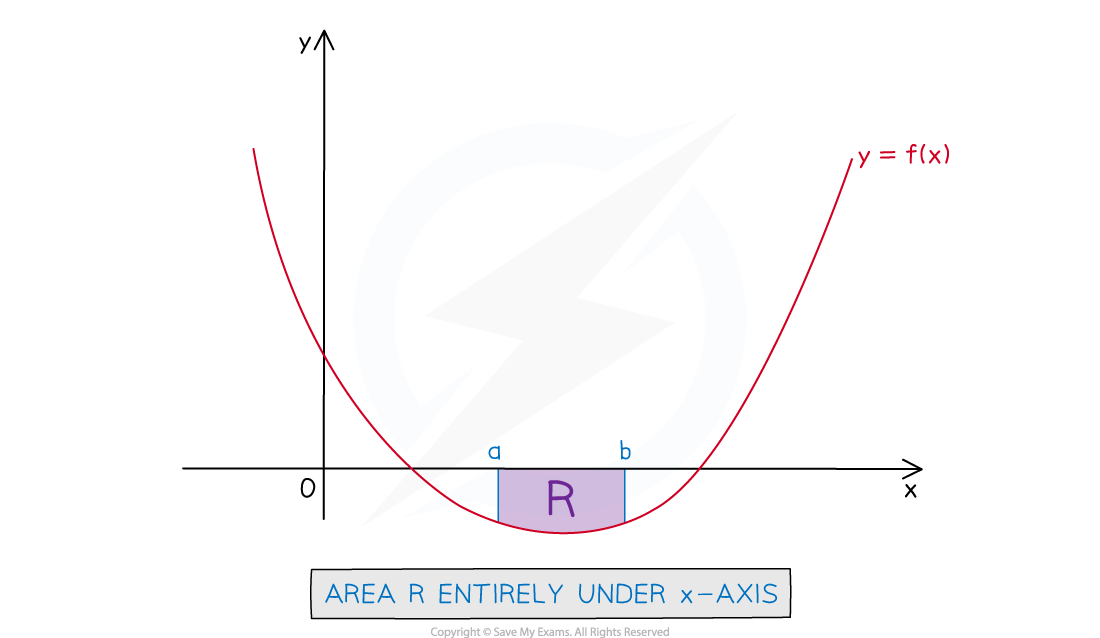 ib-aa-sl-5-4-4-negative-areas-diagram