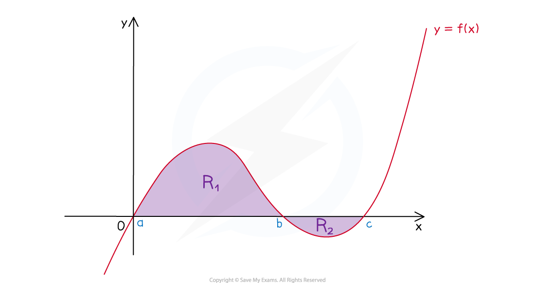 ib-aa-sl-5-4-4-negative-areas-diagram2