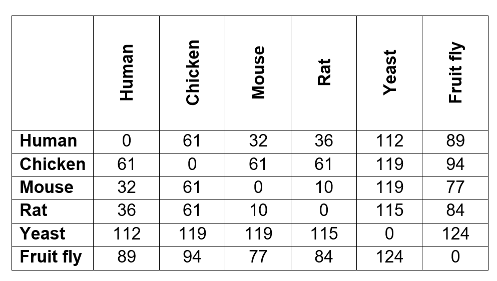 nucleotide-base-comparisons-mcq