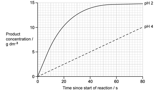 pepsin-rate-of-reaction-at-different-ph-sq