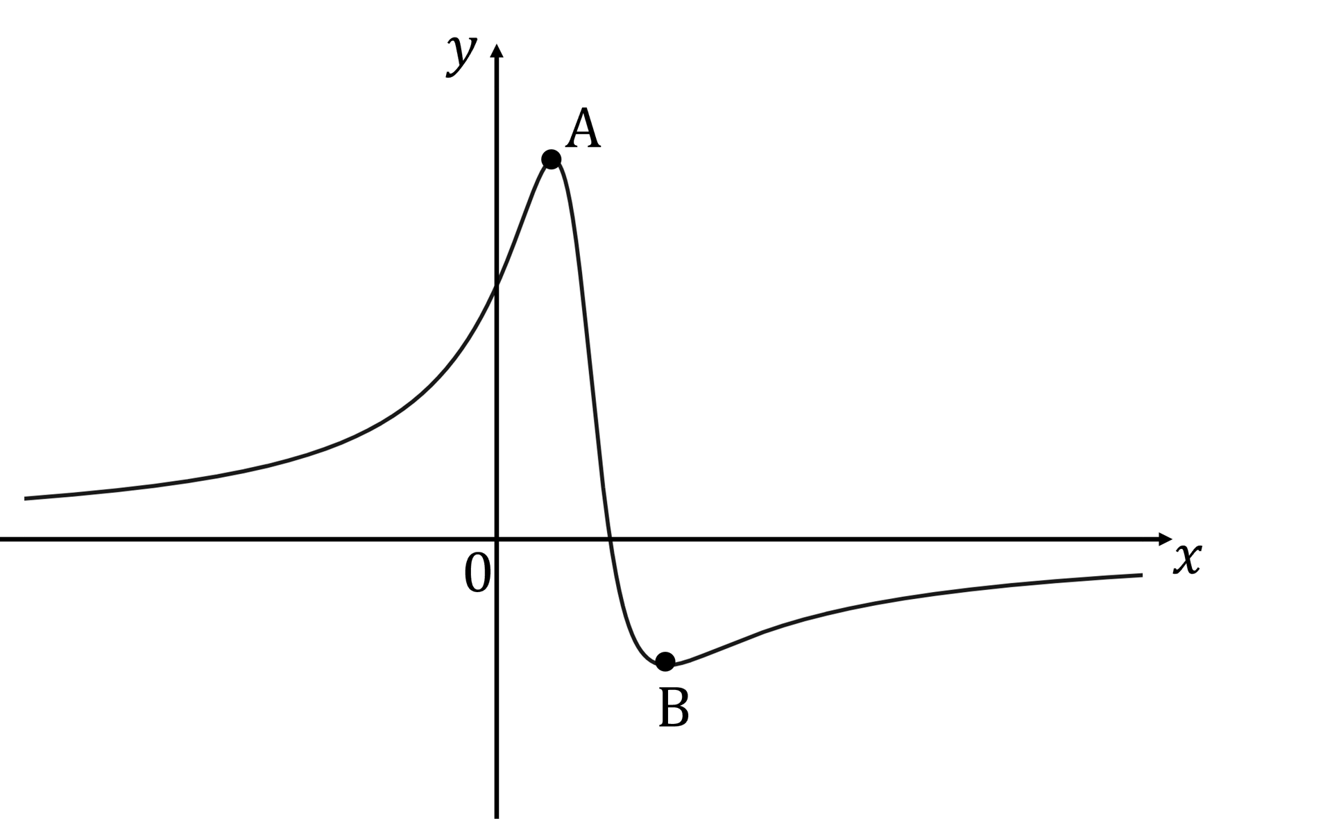 q3a-2-5-ib-aa-hl-reciprocal-_-rational-functions-very-hard-maths-diagram