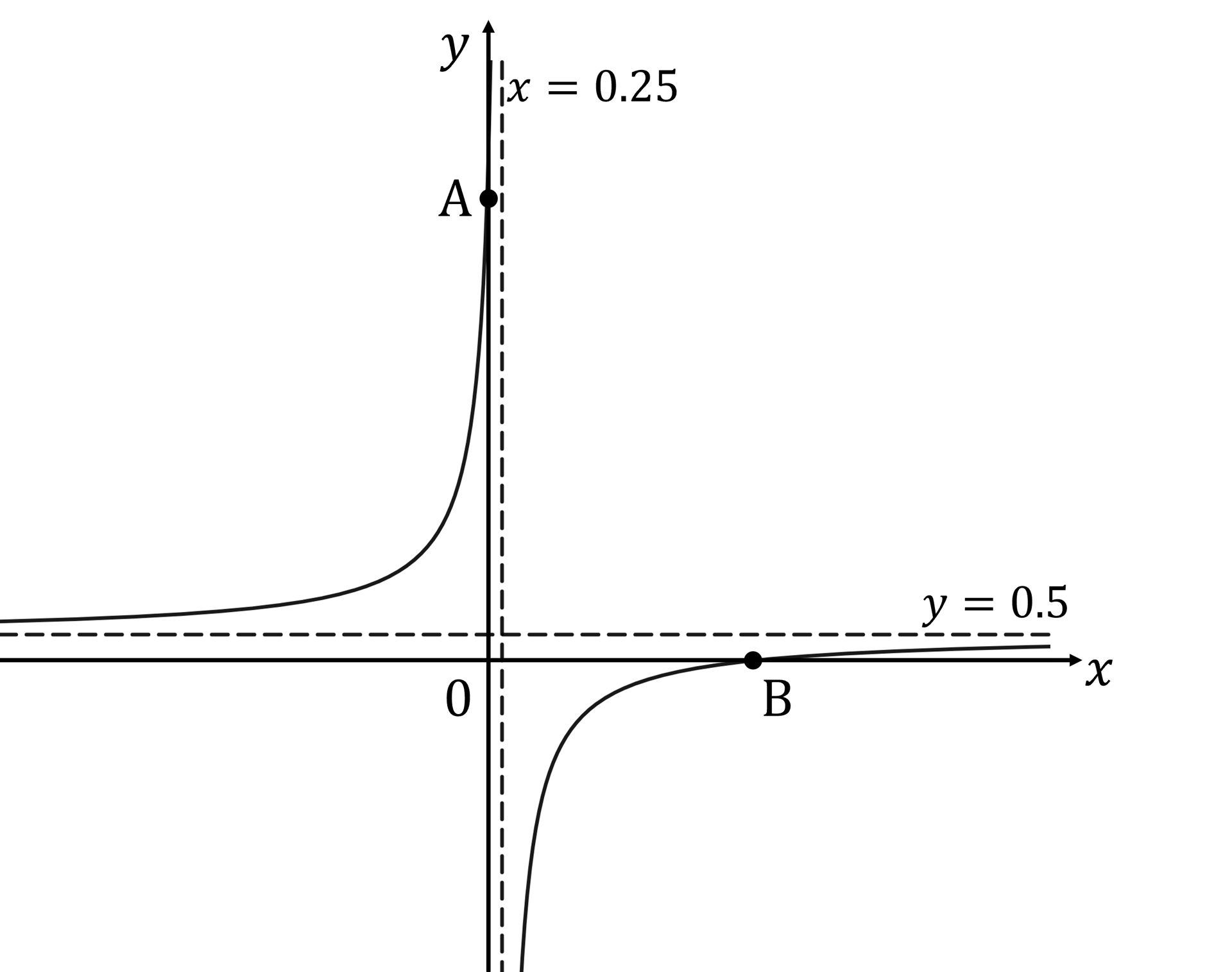 q5a-2-5-ib-aa-hl-reciprocal-_-rational-functions-hard-maths-diagram