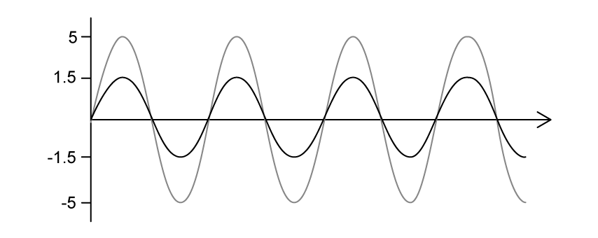 4-5-5c-qun-two-waves-in-phase-sl-sq-easy-phy