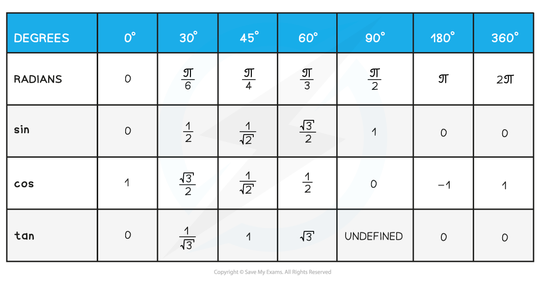 5-4-2-exact-values-notes-diagram-3-1