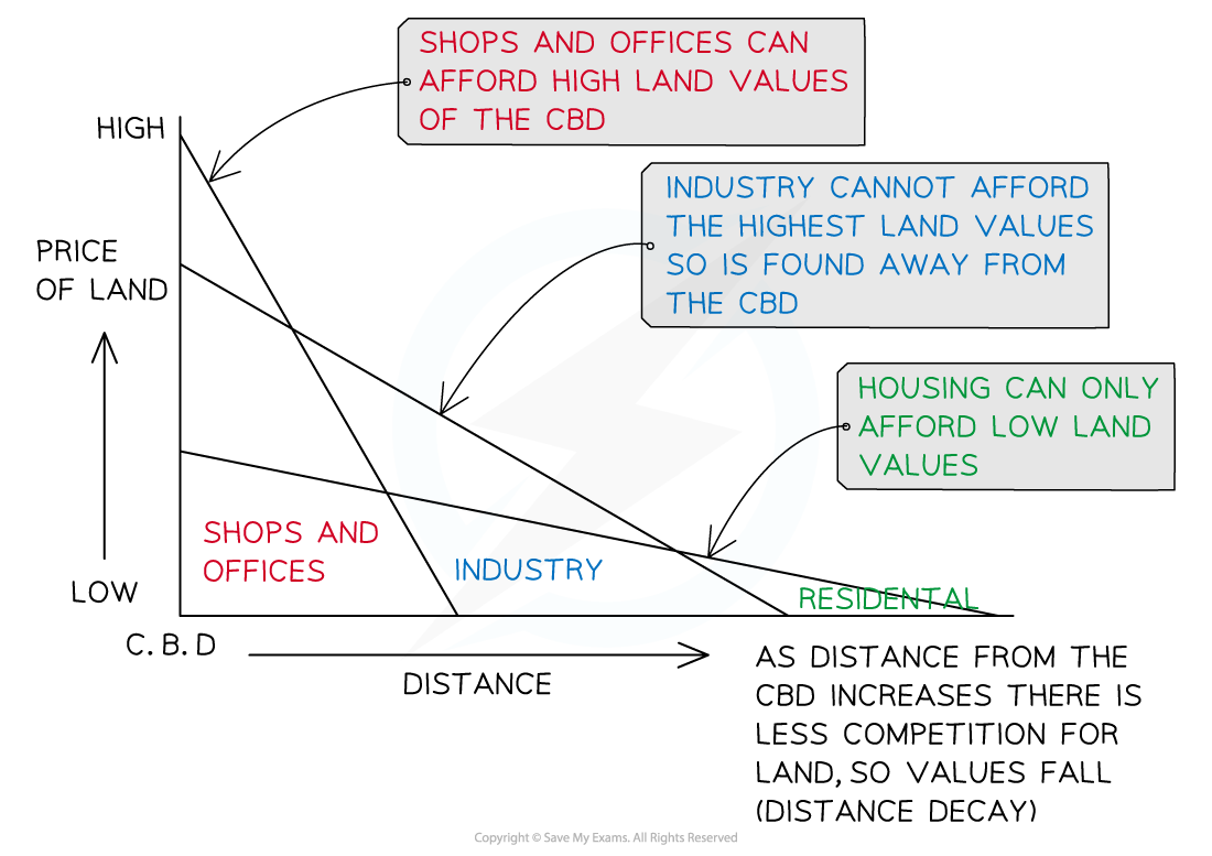 bid-rent-theory