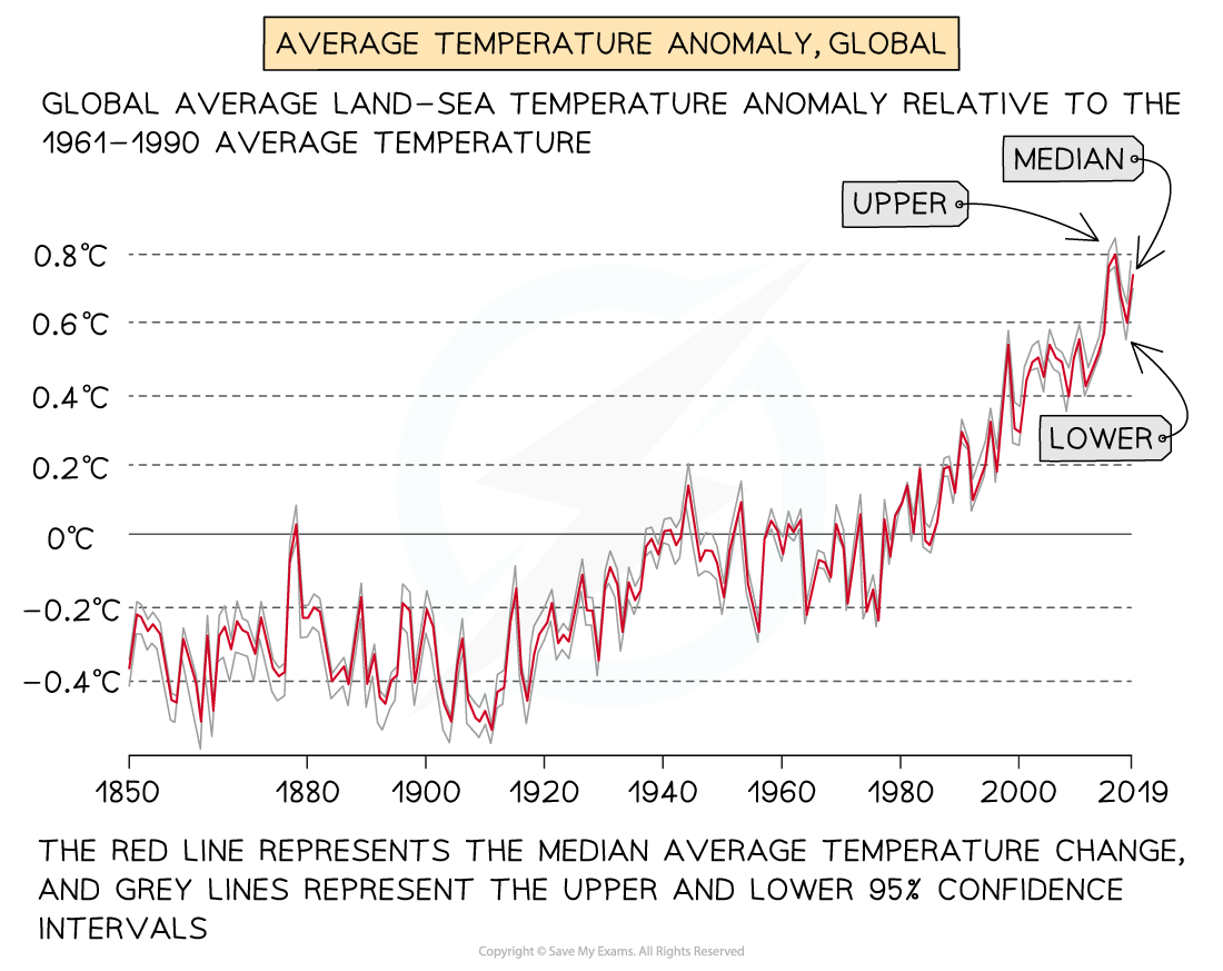 global-temperature-change-edexcel-igcse-geography