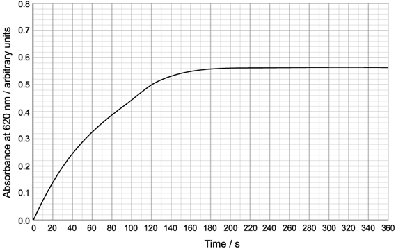 mean-rate-of-reaction-of-pyrophosphatase-graph-sq